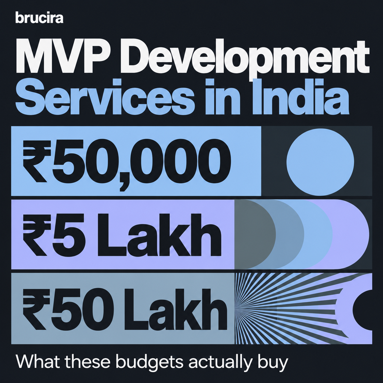 MVP Development Services in India: What ₹50,000, ₹5 Lakh and ₹50 Lakh Actually Buy